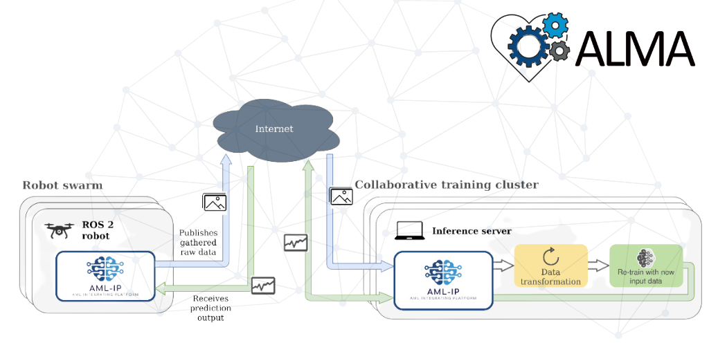Build intelligent distributed systems in ROS 2