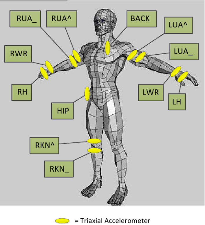 sensor positions in the OPPORTUNITY dataset